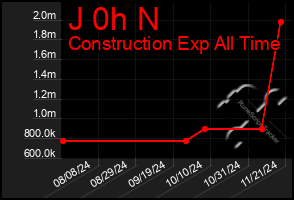 Total Graph of J 0h N