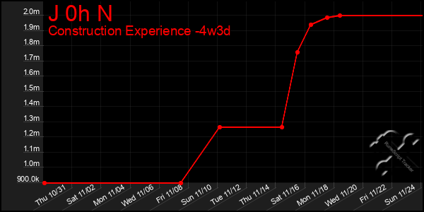 Last 31 Days Graph of J 0h N