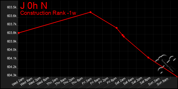 Last 7 Days Graph of J 0h N