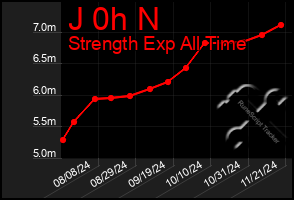 Total Graph of J 0h N