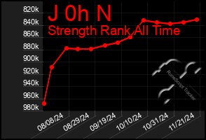 Total Graph of J 0h N