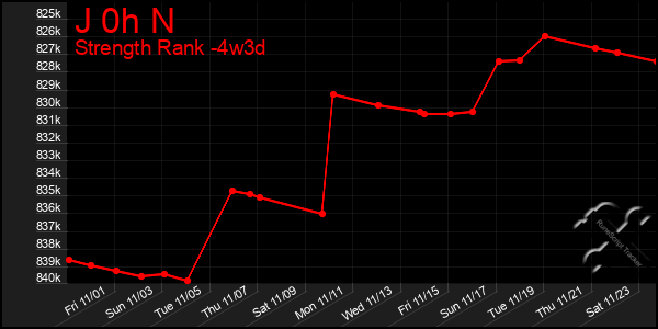 Last 31 Days Graph of J 0h N