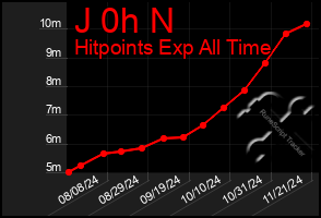 Total Graph of J 0h N