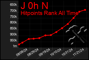 Total Graph of J 0h N