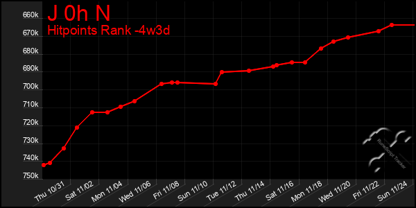 Last 31 Days Graph of J 0h N