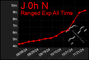 Total Graph of J 0h N