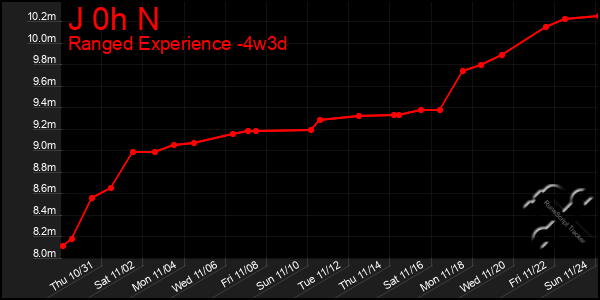 Last 31 Days Graph of J 0h N