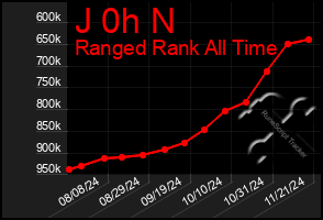 Total Graph of J 0h N