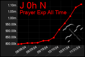 Total Graph of J 0h N