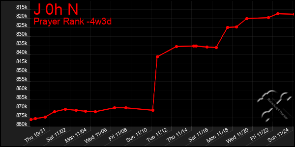 Last 31 Days Graph of J 0h N