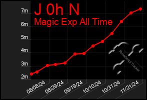 Total Graph of J 0h N