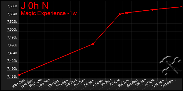 Last 7 Days Graph of J 0h N