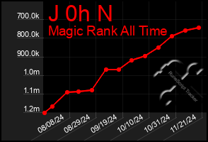 Total Graph of J 0h N