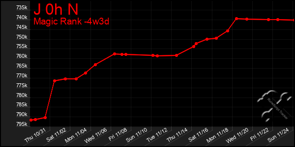 Last 31 Days Graph of J 0h N