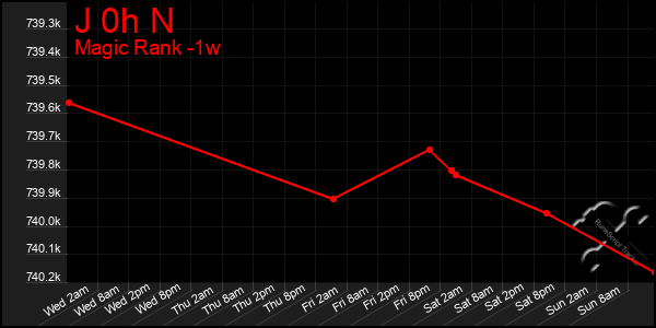 Last 7 Days Graph of J 0h N