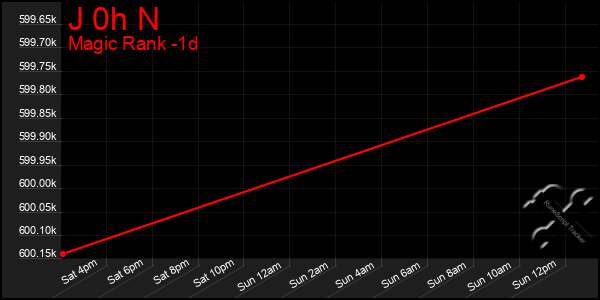 Last 24 Hours Graph of J 0h N