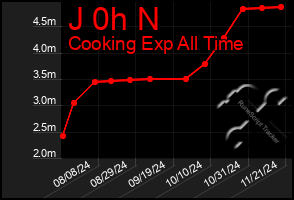 Total Graph of J 0h N