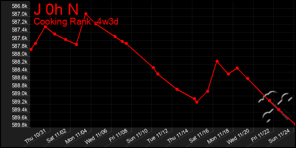 Last 31 Days Graph of J 0h N