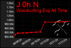 Total Graph of J 0h N