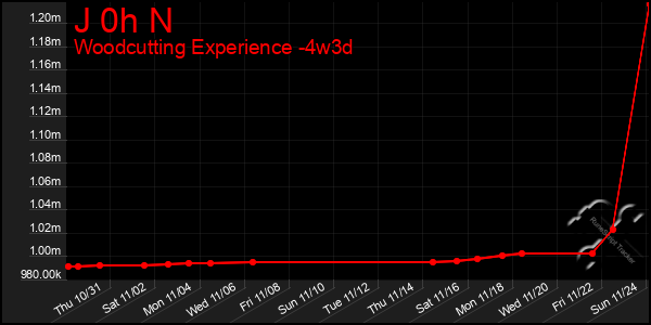 Last 31 Days Graph of J 0h N