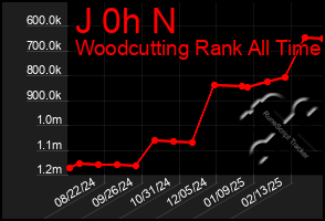 Total Graph of J 0h N