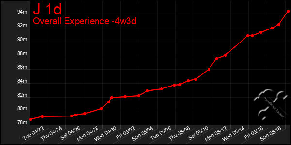 Last 31 Days Graph of J 1d