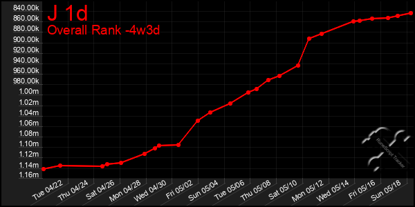 Last 31 Days Graph of J 1d