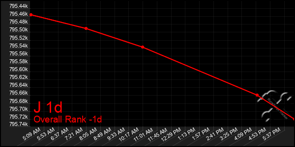 Last 24 Hours Graph of J 1d