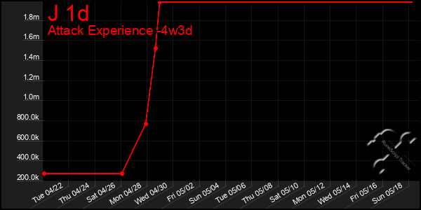 Last 31 Days Graph of J 1d