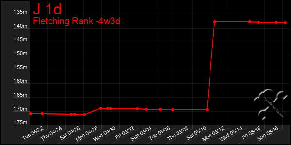 Last 31 Days Graph of J 1d