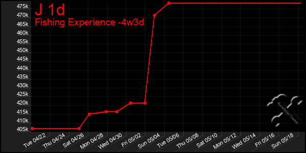 Last 31 Days Graph of J 1d