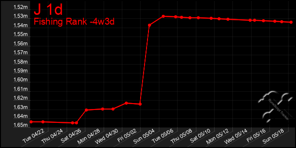 Last 31 Days Graph of J 1d