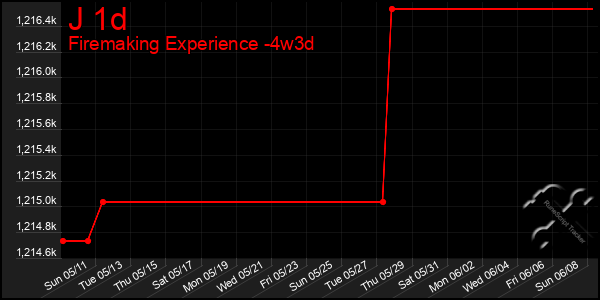 Last 31 Days Graph of J 1d