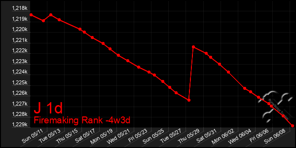 Last 31 Days Graph of J 1d
