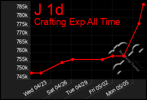 Total Graph of J 1d