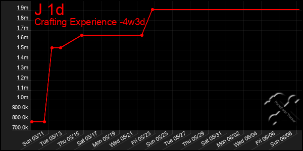 Last 31 Days Graph of J 1d