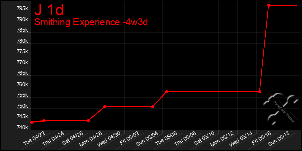 Last 31 Days Graph of J 1d
