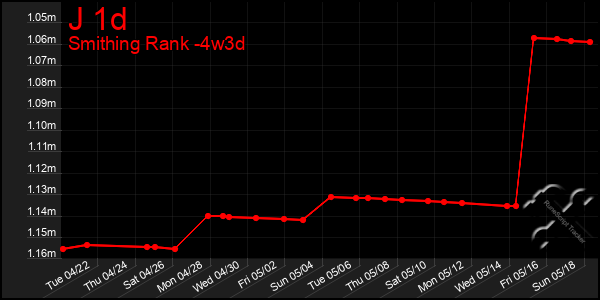 Last 31 Days Graph of J 1d