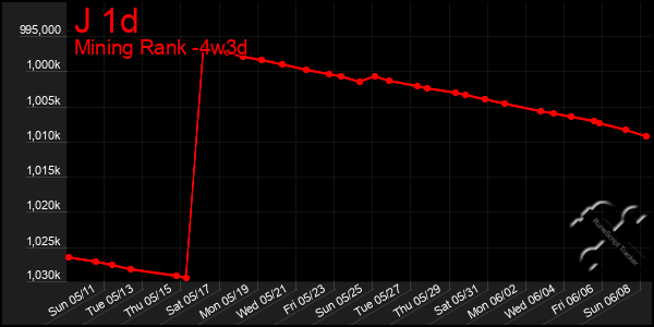 Last 31 Days Graph of J 1d