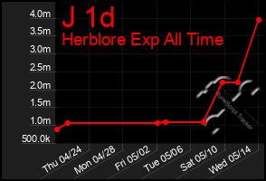 Total Graph of J 1d