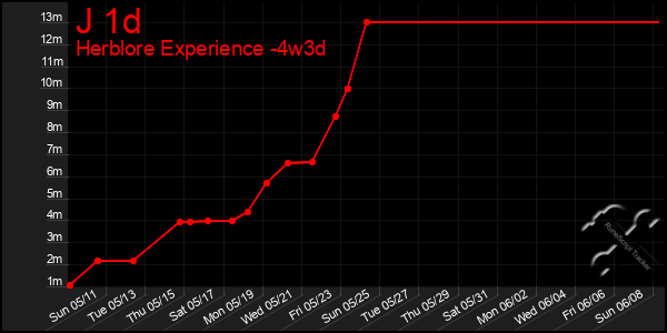 Last 31 Days Graph of J 1d