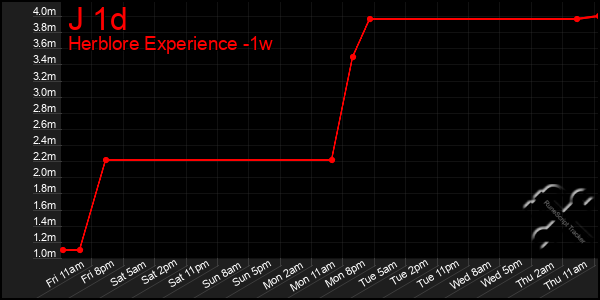 Last 7 Days Graph of J 1d