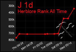 Total Graph of J 1d