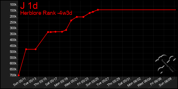 Last 31 Days Graph of J 1d