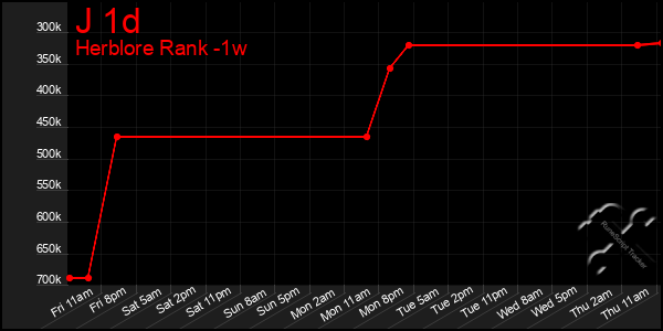 Last 7 Days Graph of J 1d