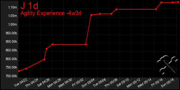 Last 31 Days Graph of J 1d