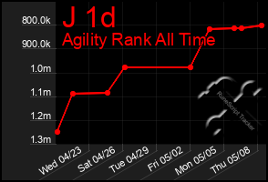 Total Graph of J 1d
