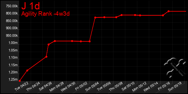 Last 31 Days Graph of J 1d