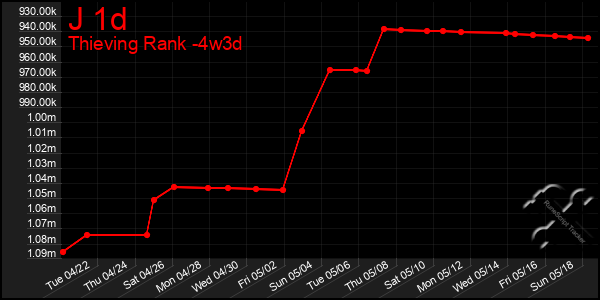 Last 31 Days Graph of J 1d