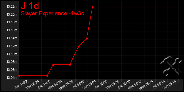 Last 31 Days Graph of J 1d